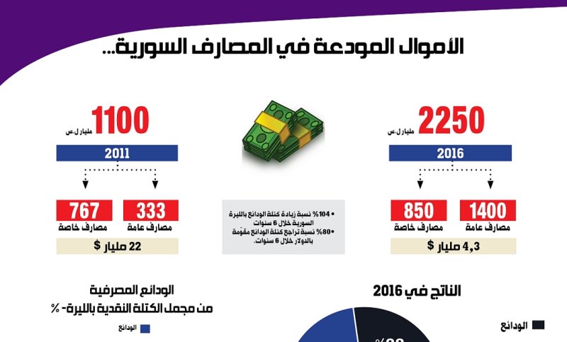 الأموال المودعة في المصارف السورية...