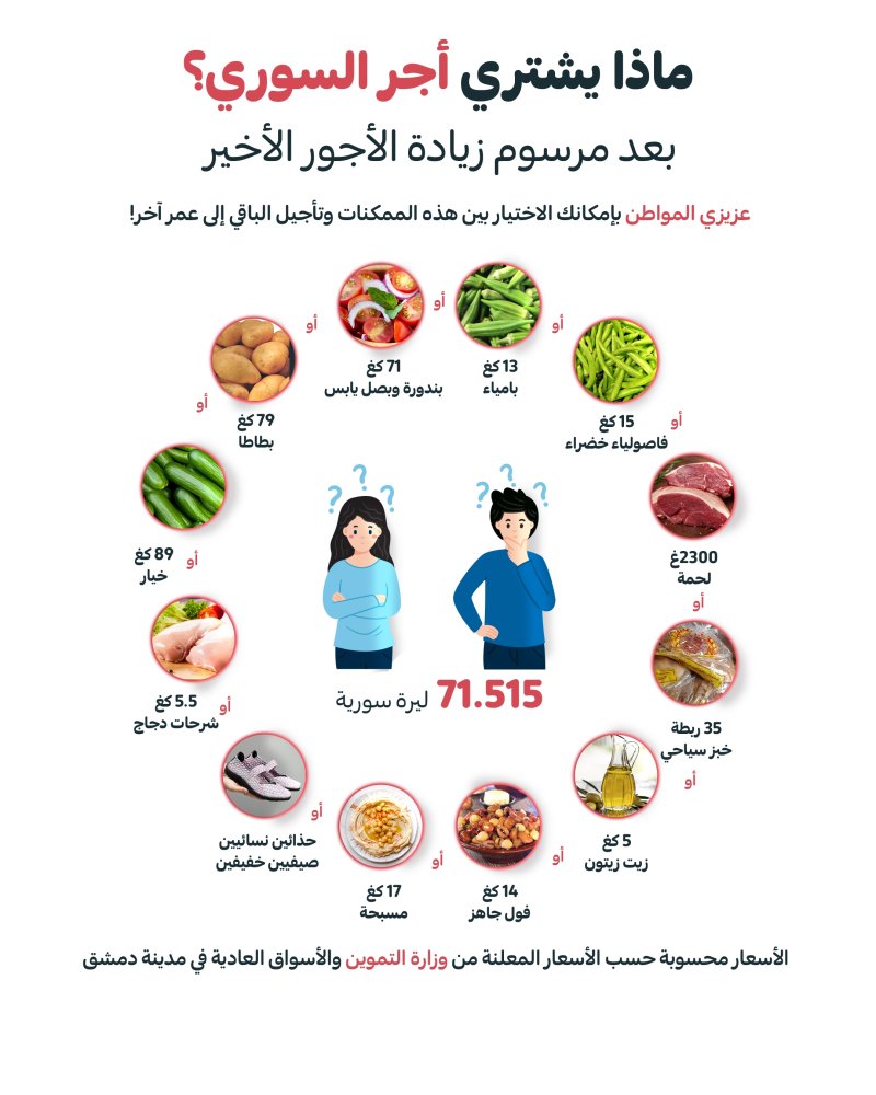 ماذا يشتري أجر السوري؟
